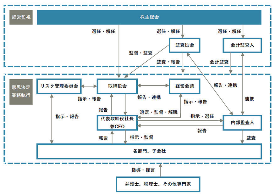 コーポレート・ガバナンス体制図