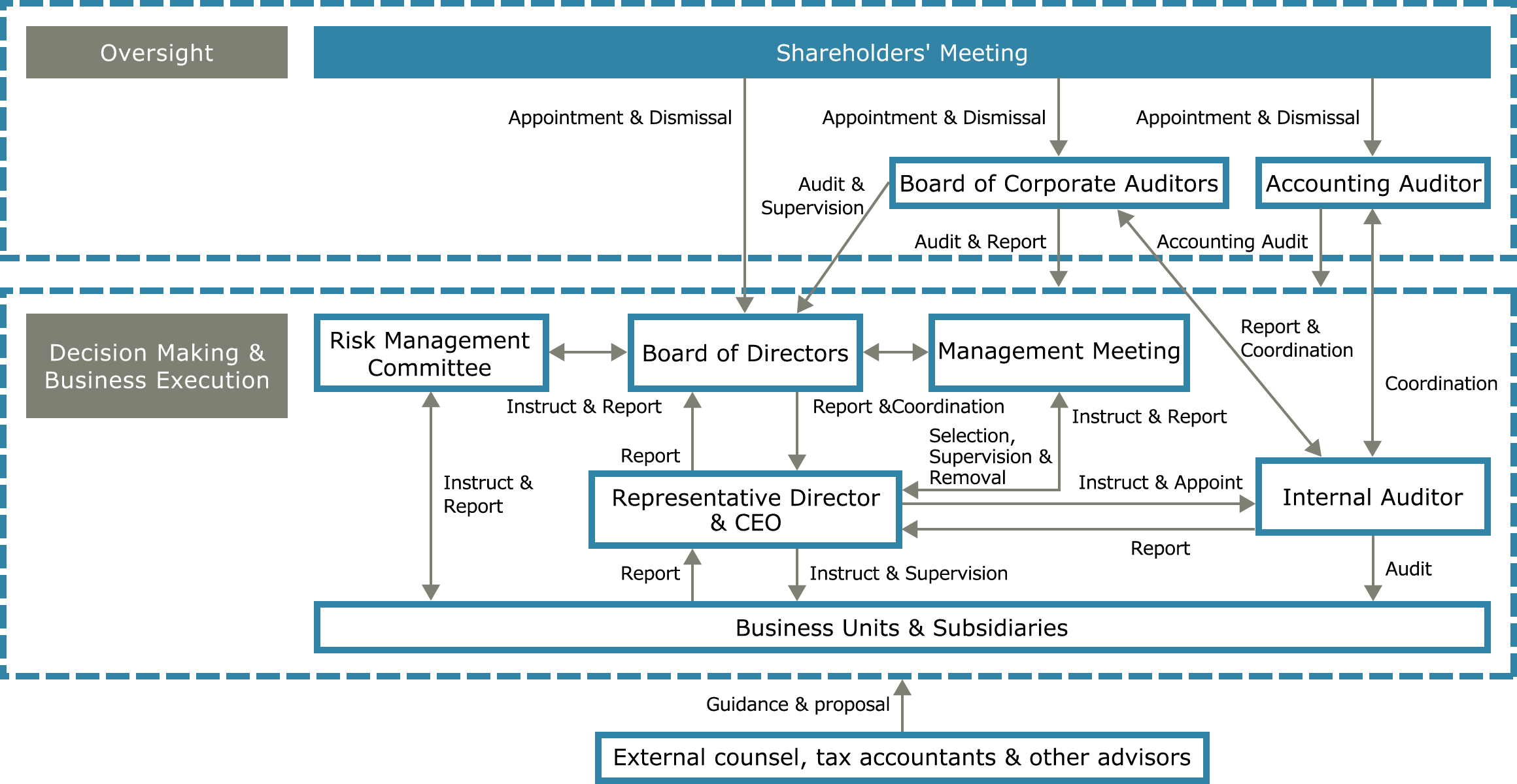 Corporate Governance Structure